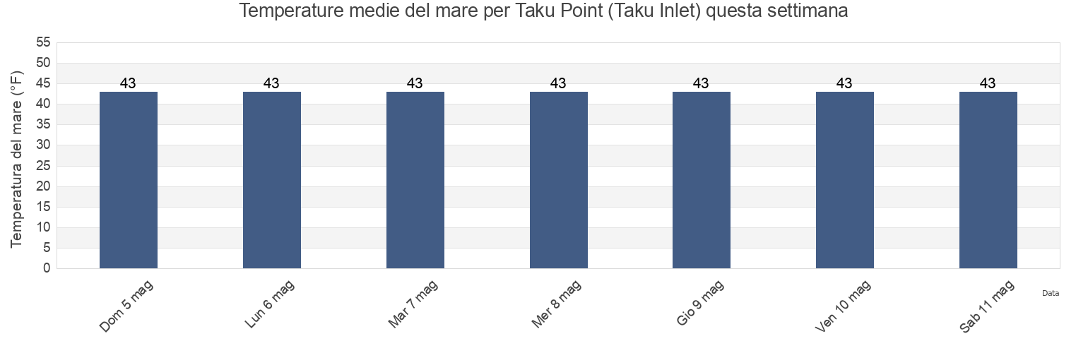 Temperature del mare per Taku Point (Taku Inlet), Juneau City and Borough, Alaska, United States questa settimana