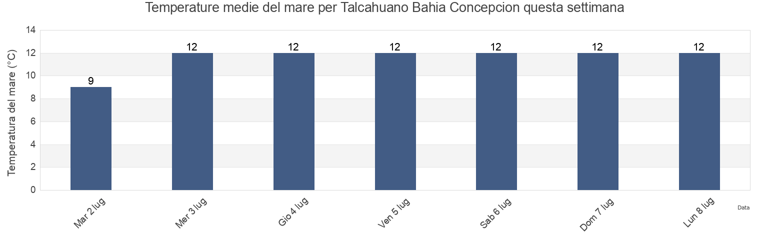 Temperature del mare per Talcahuano Bahia Concepcion, Provincia de Concepción, Biobío, Chile questa settimana