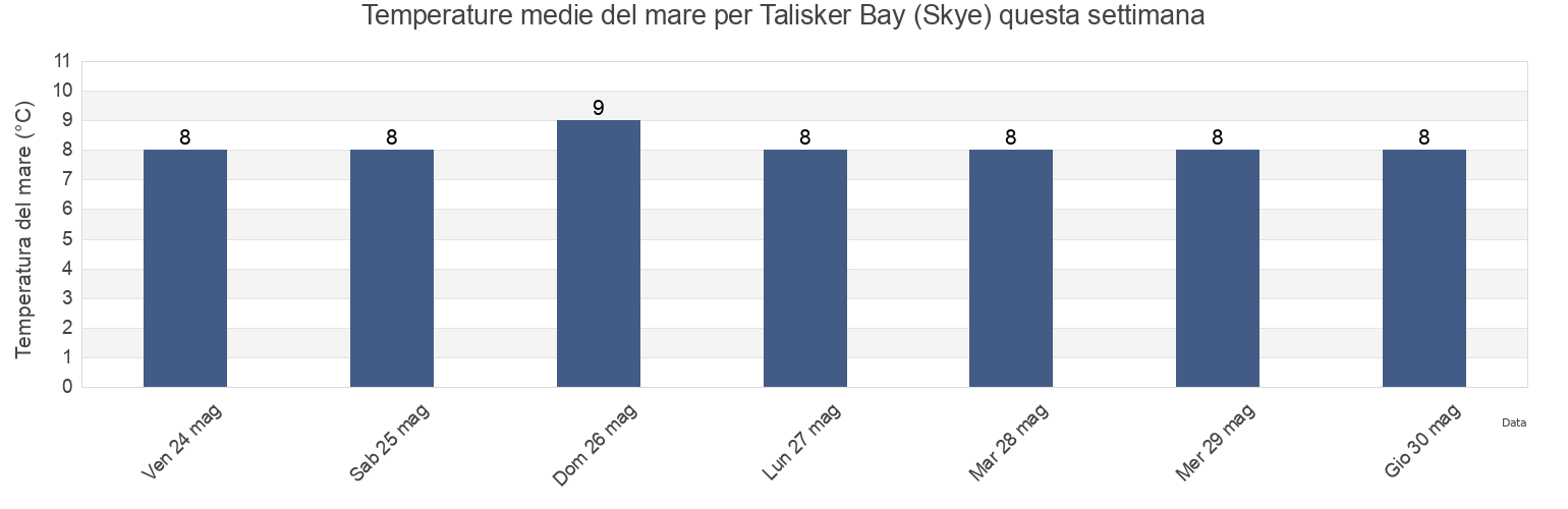 Temperature del mare per Talisker Bay (Skye), Eilean Siar, Scotland, United Kingdom questa settimana