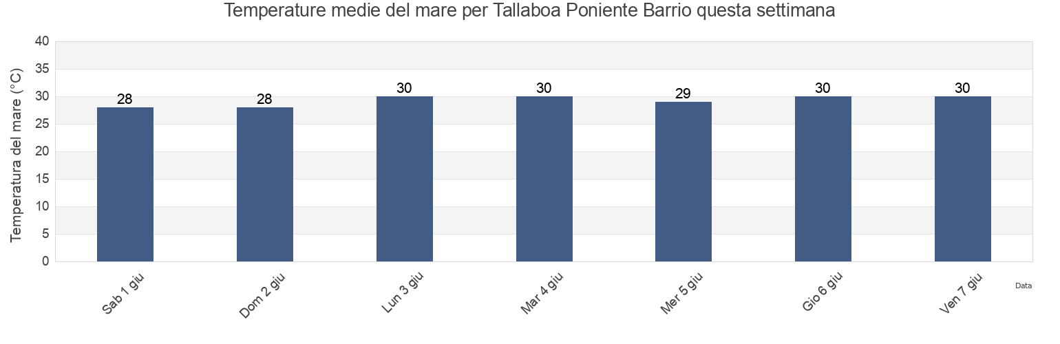 Temperature del mare per Tallaboa Poniente Barrio, Peñuelas, Puerto Rico questa settimana