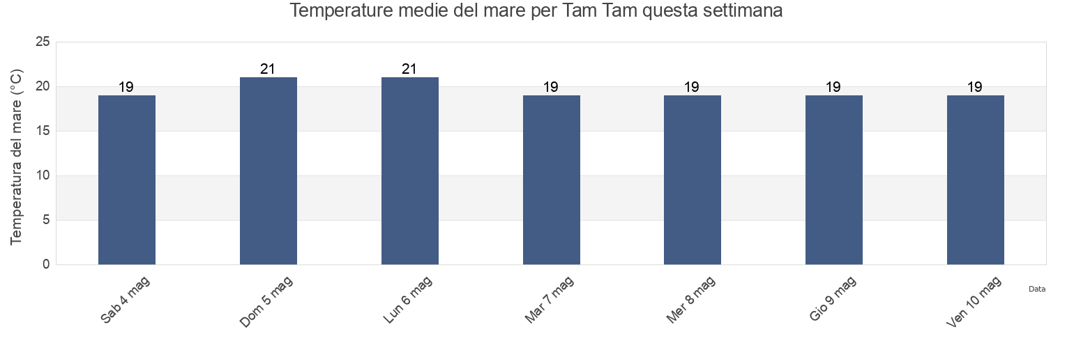 Temperature del mare per Tam Tam, Caza du Chouf, Mont-Liban, Lebanon questa settimana