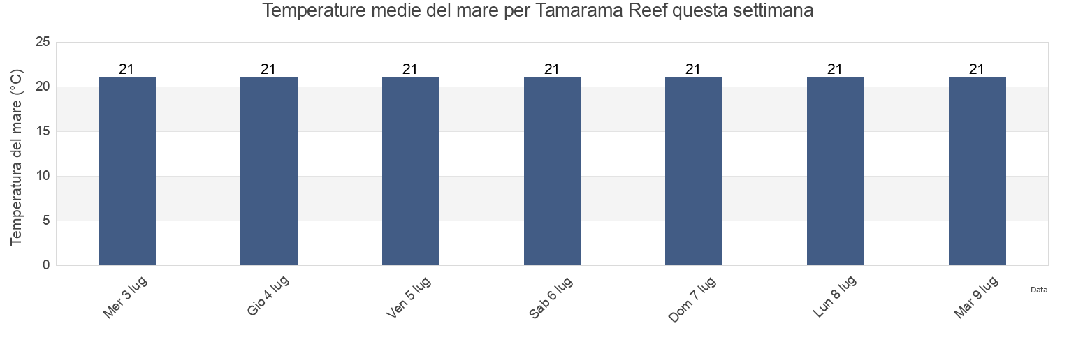 Temperature del mare per Tamarama Reef, Joondalup, Western Australia, Australia questa settimana