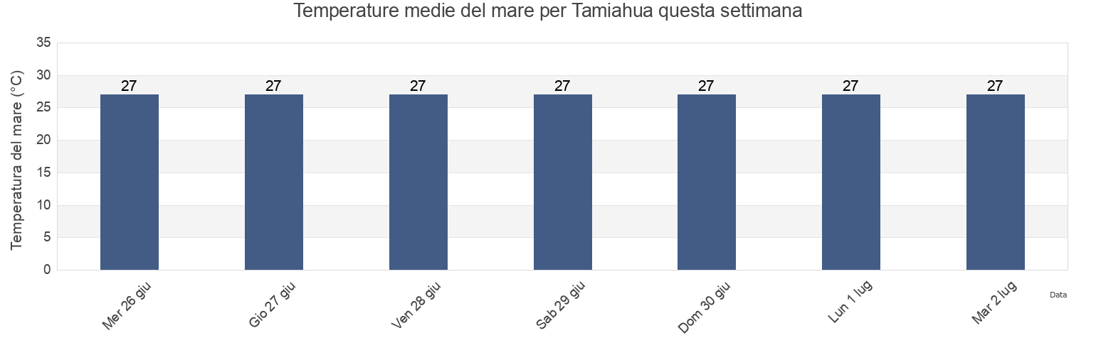 Temperature del mare per Tamiahua, Tamiahua, Veracruz, Mexico questa settimana