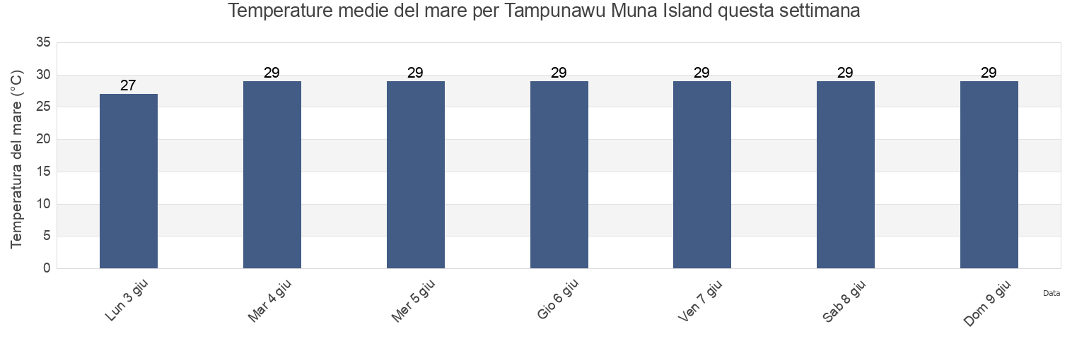 Temperature del mare per Tampunawu Muna Island, Kota Baubau, Southeast Sulawesi, Indonesia questa settimana
