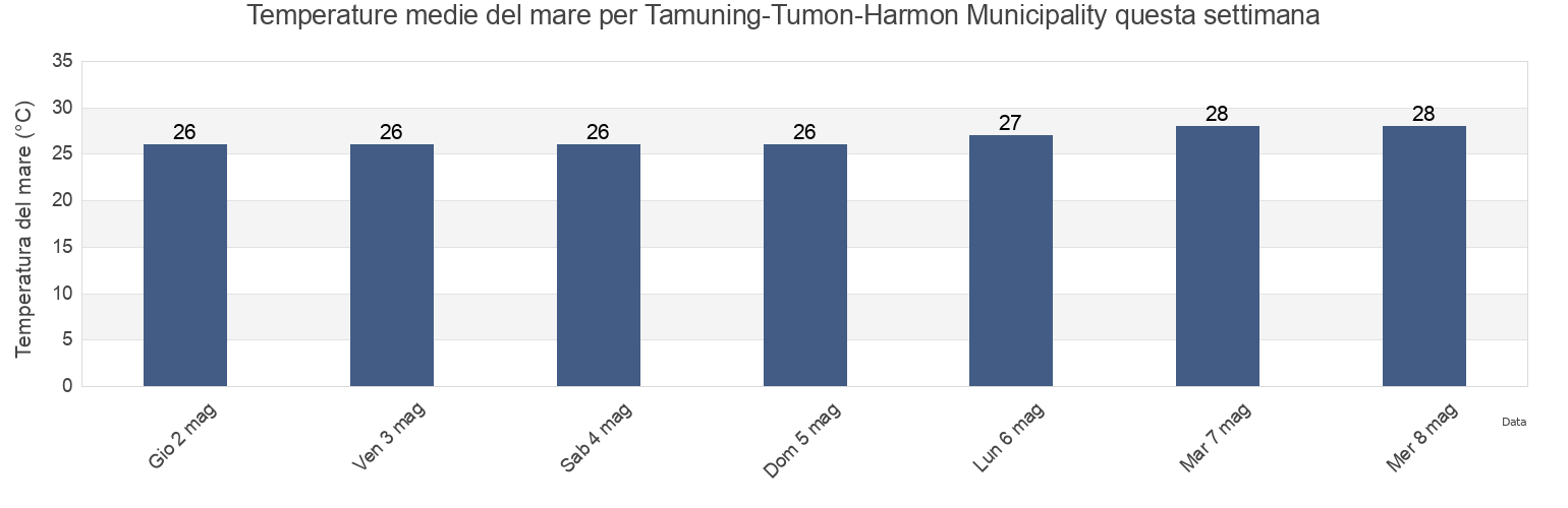 Temperature del mare per Tamuning-Tumon-Harmon Municipality, Guam questa settimana