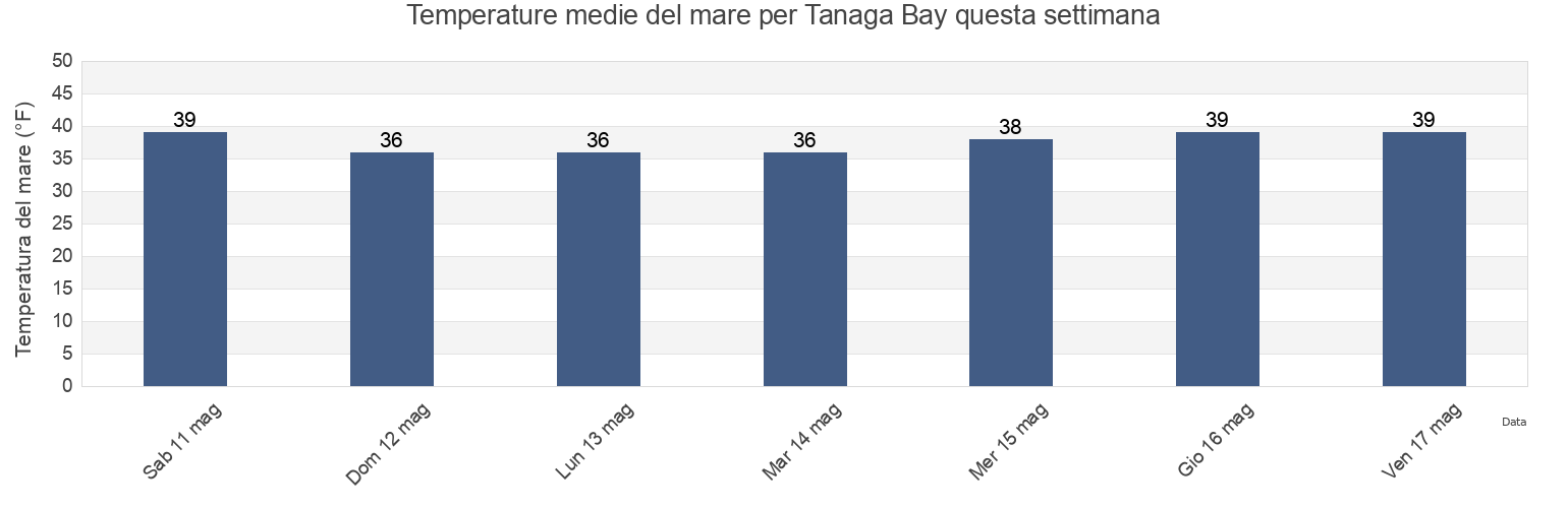Temperature del mare per Tanaga Bay, Aleutians West Census Area, Alaska, United States questa settimana
