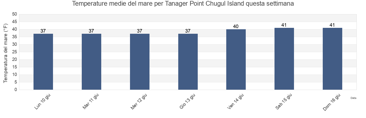 Temperature del mare per Tanager Point Chugul Island, Aleutians West Census Area, Alaska, United States questa settimana