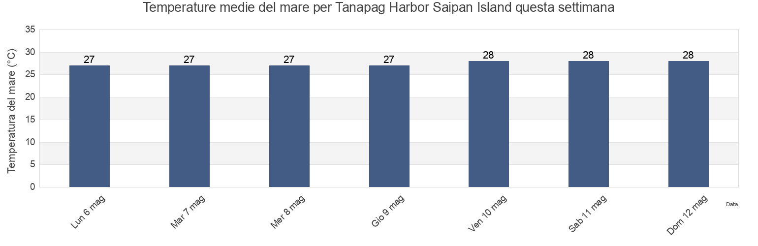 Temperature del mare per Tanapag Harbor Saipan Island, Aguijan Island, Tinian, Northern Mariana Islands questa settimana