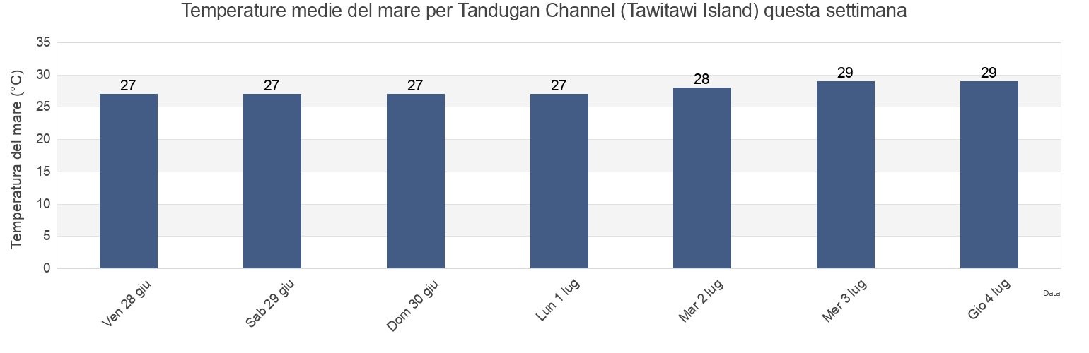 Temperature del mare per Tandugan Channel (Tawitawi Island), Province of Tawi-Tawi, Autonomous Region in Muslim Mindanao, Philippines questa settimana