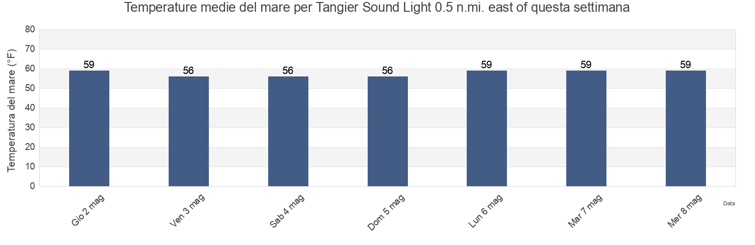 Temperature del mare per Tangier Sound Light 0.5 n.mi. east of, Accomack County, Virginia, United States questa settimana