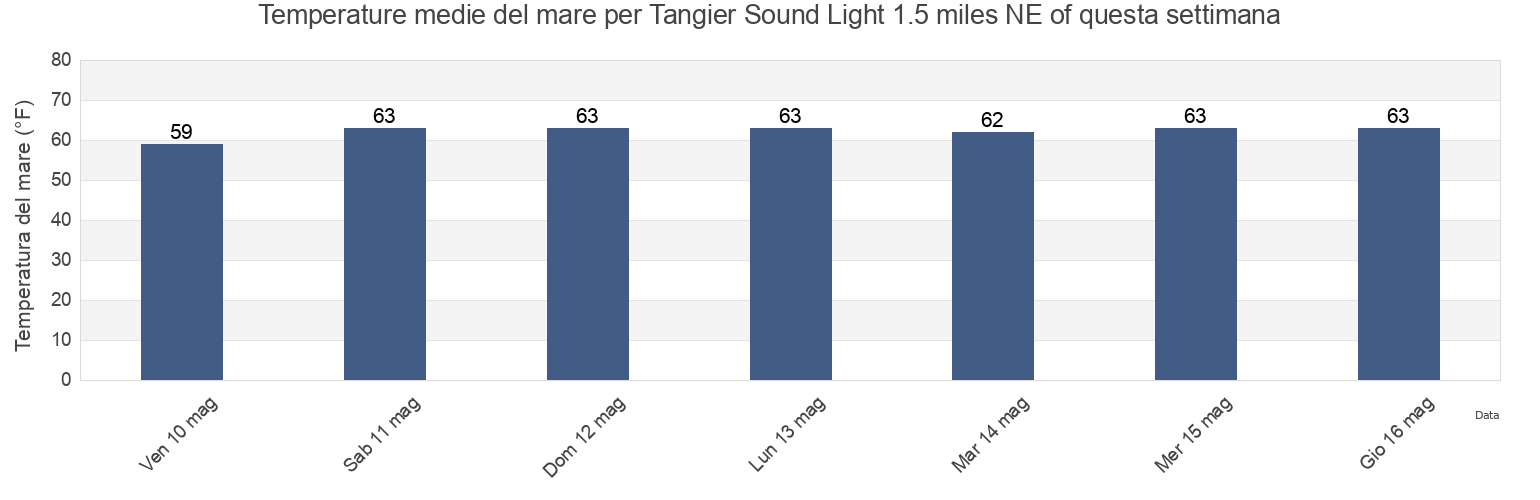Temperature del mare per Tangier Sound Light 1.5 miles NE of, Accomack County, Virginia, United States questa settimana