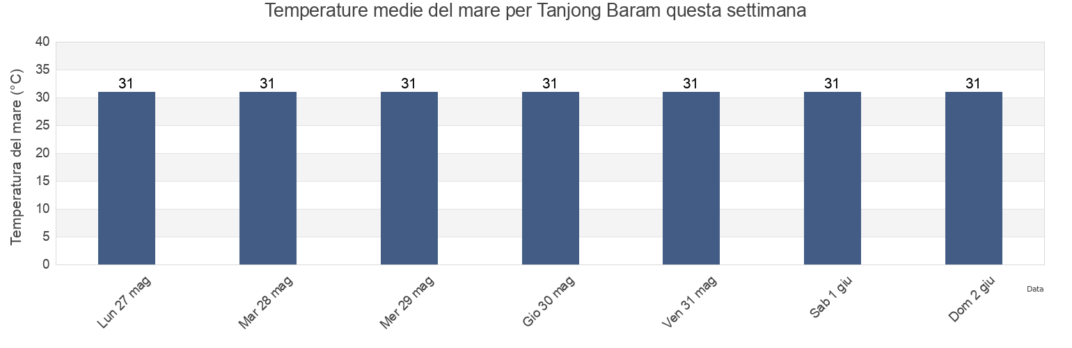 Temperature del mare per Tanjong Baram, Bahagian Miri, Sarawak, Malaysia questa settimana