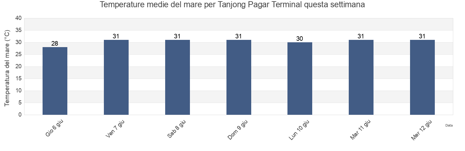 Temperature del mare per Tanjong Pagar Terminal, Singapore questa settimana