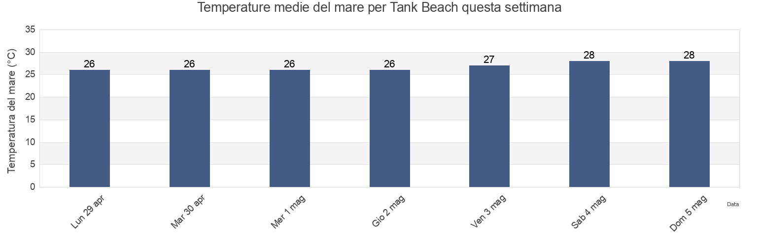 Temperature del mare per Tank Beach, Aguijan Island, Tinian, Northern Mariana Islands questa settimana
