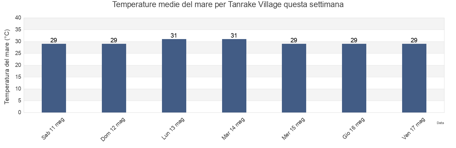 Temperature del mare per Tanrake Village, Nui, Tuvalu questa settimana