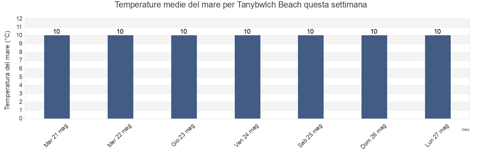 Temperature del mare per Tanybwlch Beach, County of Ceredigion, Wales, United Kingdom questa settimana