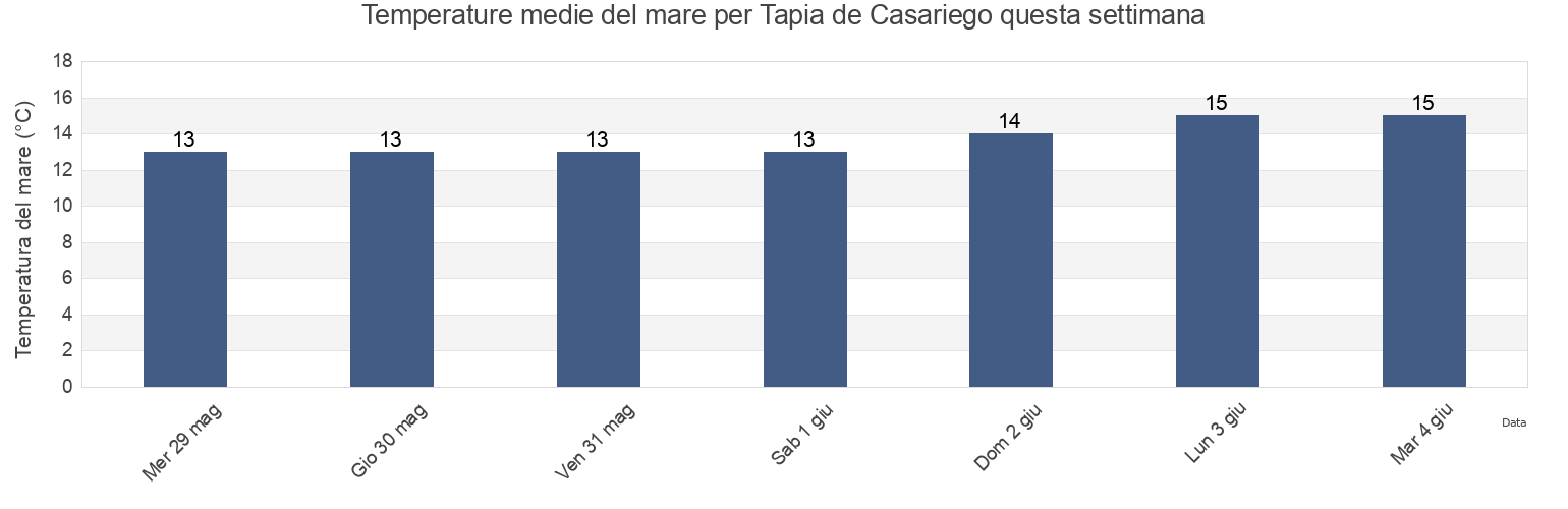 Temperature del mare per Tapia de Casariego, Province of Asturias, Asturias, Spain questa settimana