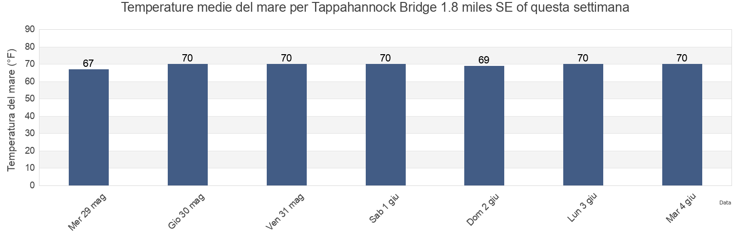 Temperature del mare per Tappahannock Bridge 1.8 miles SE of, Richmond County, Virginia, United States questa settimana