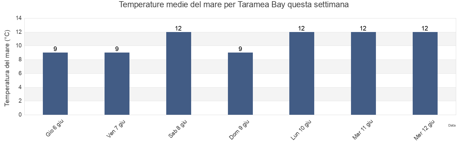 Temperature del mare per Taramea Bay, Southland, New Zealand questa settimana