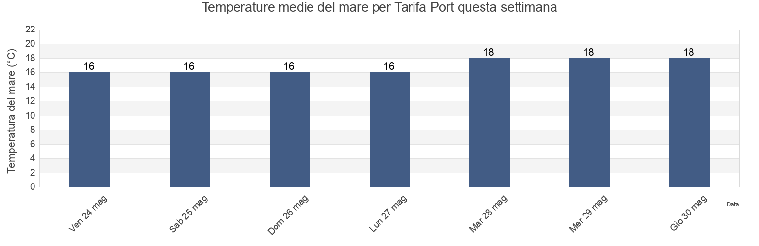 Temperature del mare per Tarifa Port, Provincia de Cádiz, Andalusia, Spain questa settimana