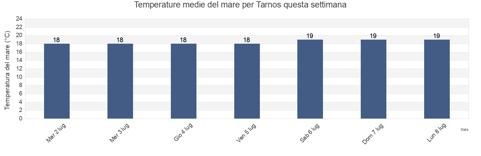 Temperature del mare per Tarnos, Landes, Nouvelle-Aquitaine, France questa settimana