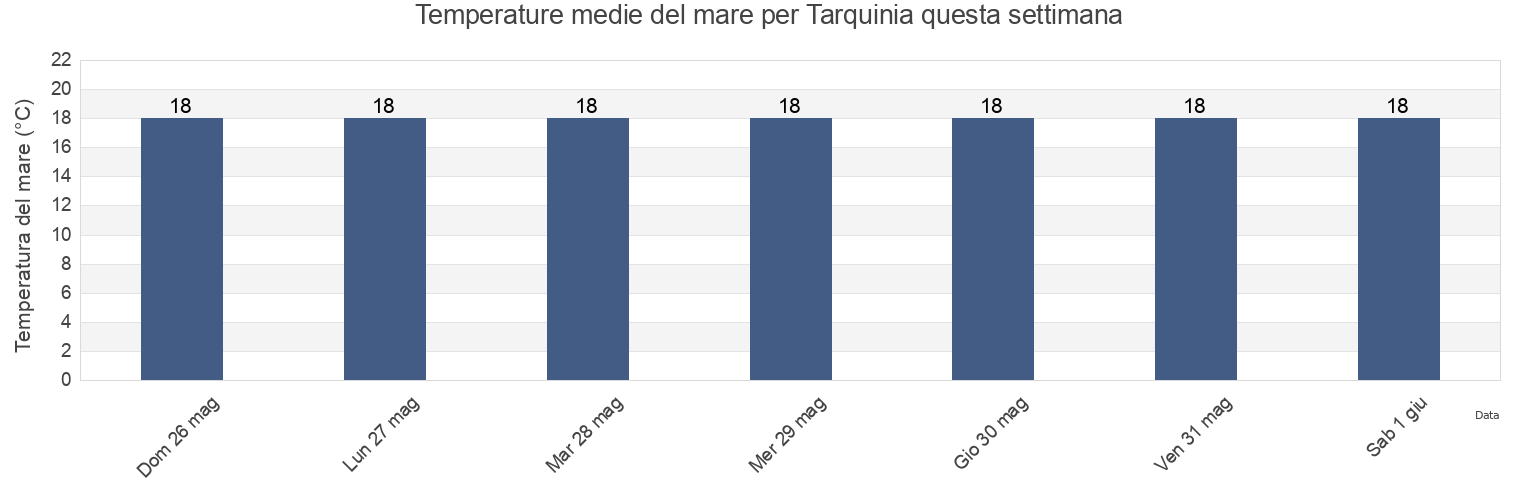 Temperature del mare per Tarquinia, Provincia di Viterbo, Latium, Italy questa settimana