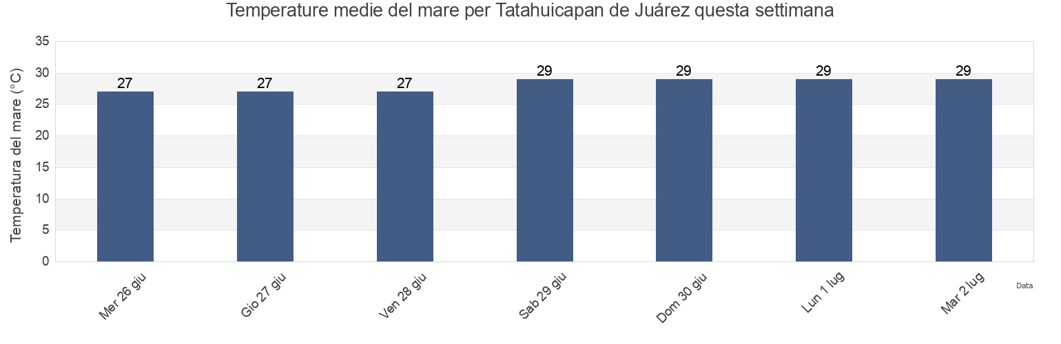 Temperature del mare per Tatahuicapan de Juárez, Veracruz, Mexico questa settimana