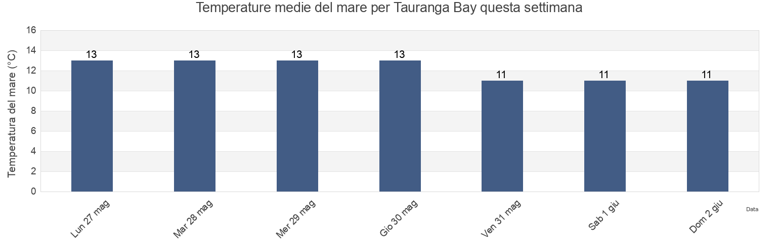 Temperature del mare per Tauranga Bay, Marlborough, New Zealand questa settimana