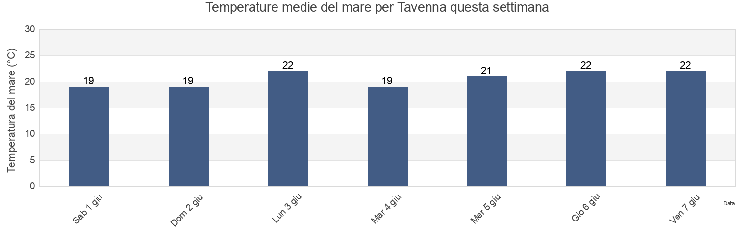 Temperature del mare per Tavenna, Provincia di Campobasso, Molise, Italy questa settimana
