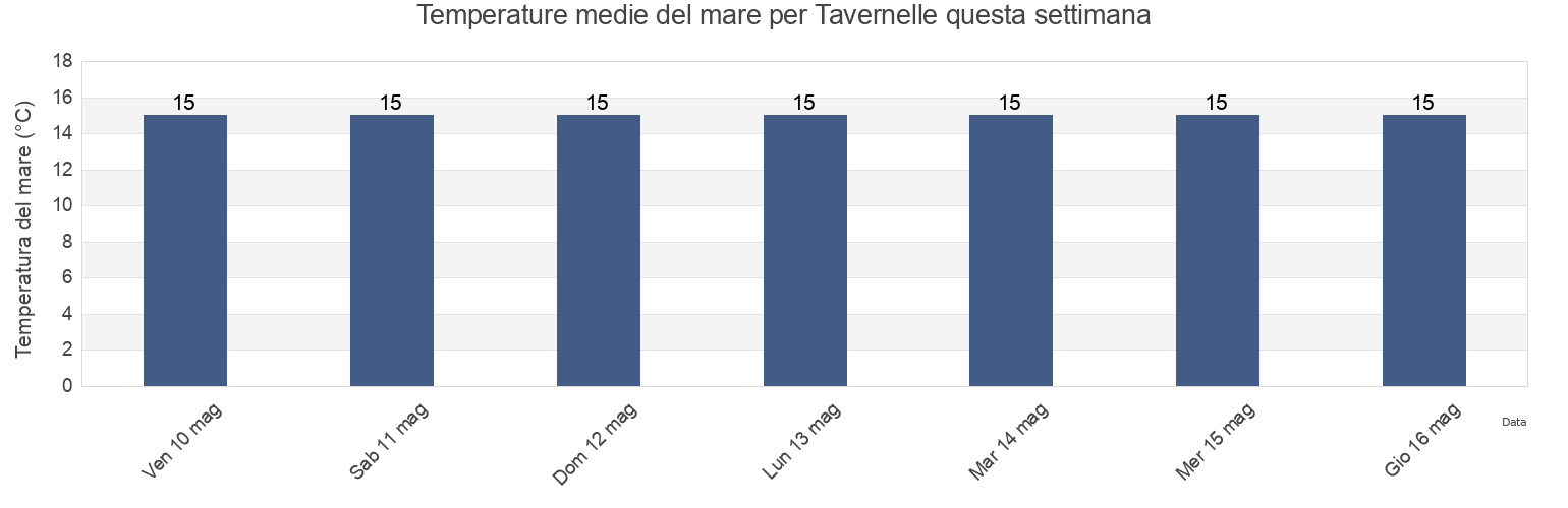 Temperature del mare per Tavernelle, Provincia di Pesaro e Urbino, The Marches, Italy questa settimana