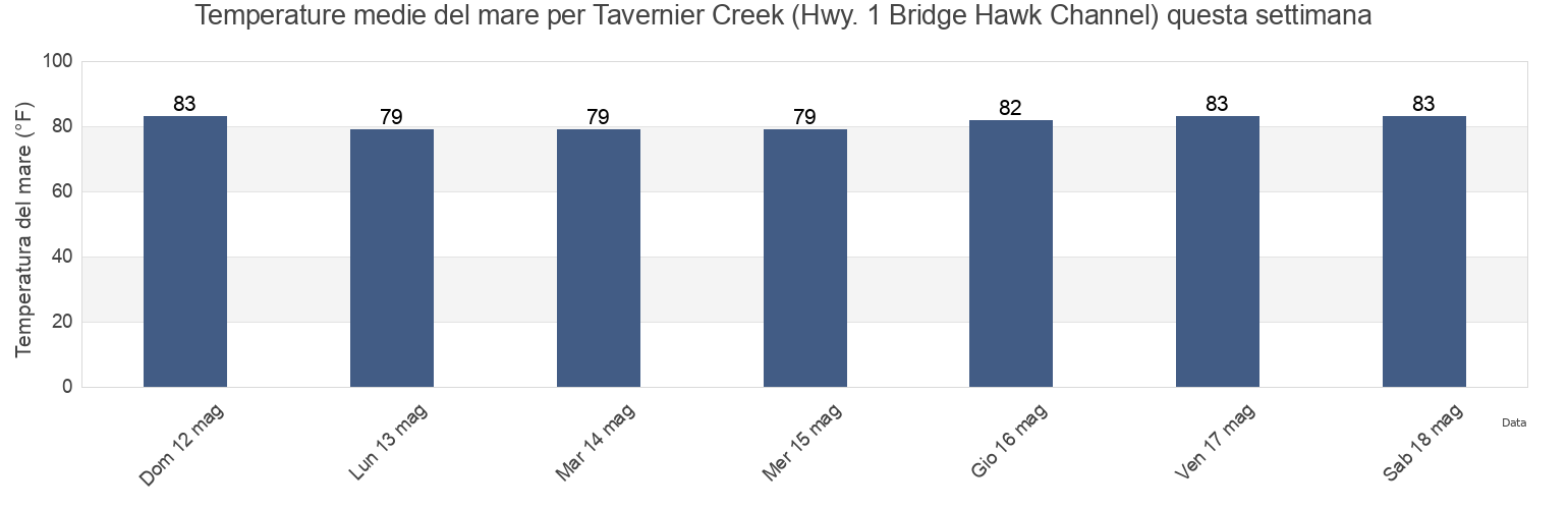 Temperature del mare per Tavernier Creek (Hwy. 1 Bridge Hawk Channel), Miami-Dade County, Florida, United States questa settimana