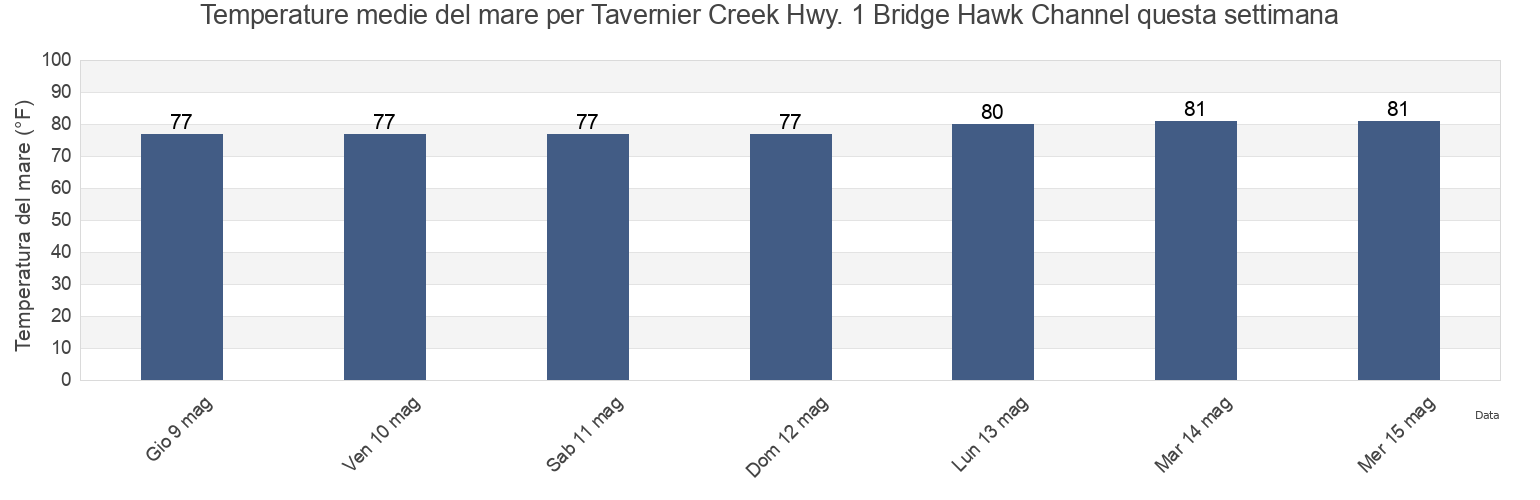 Temperature del mare per Tavernier Creek Hwy. 1 Bridge Hawk Channel, Miami-Dade County, Florida, United States questa settimana