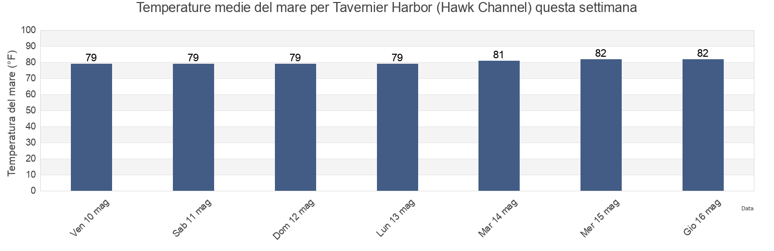 Temperature del mare per Tavernier Harbor (Hawk Channel), Miami-Dade County, Florida, United States questa settimana