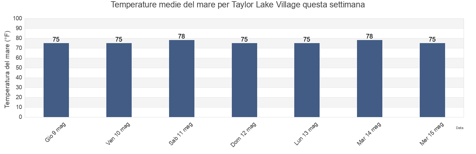Temperature del mare per Taylor Lake Village, Harris County, Texas, United States questa settimana