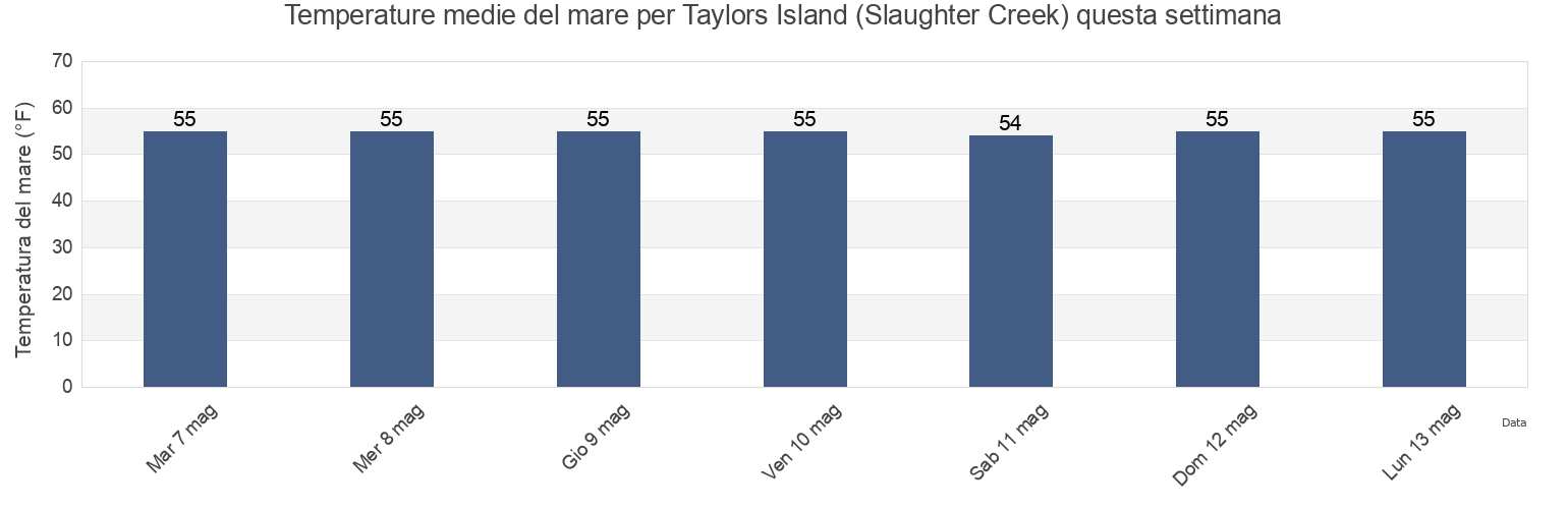 Temperature del mare per Taylors Island (Slaughter Creek), Dorchester County, Maryland, United States questa settimana