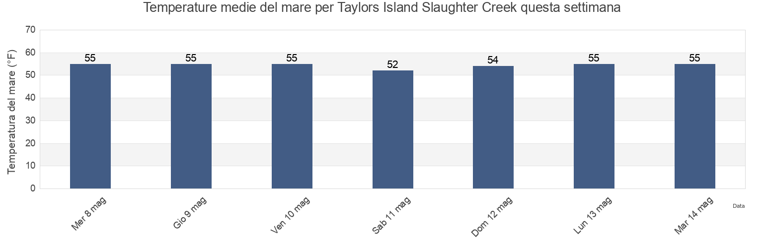 Temperature del mare per Taylors Island Slaughter Creek, Dorchester County, Maryland, United States questa settimana