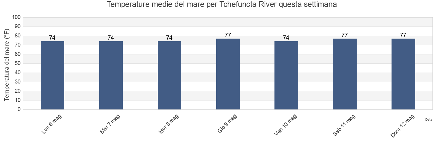 Temperature del mare per Tchefuncta River, Saint Tammany Parish, Louisiana, United States questa settimana