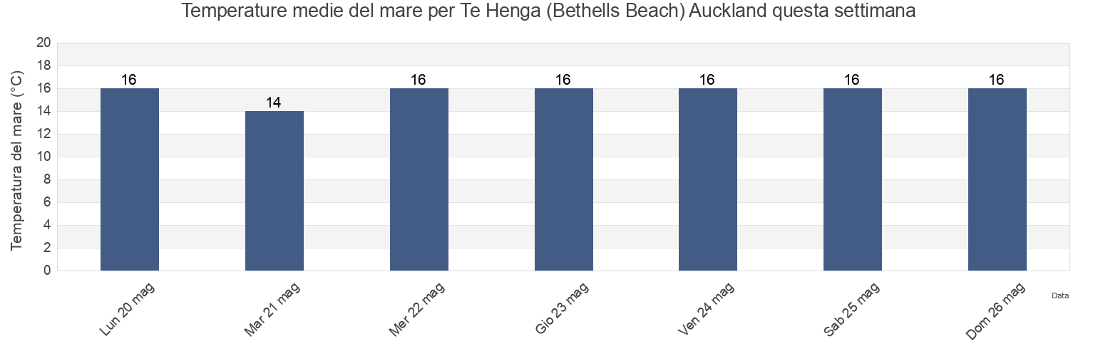 Temperature del mare per Te Henga (Bethells Beach) Auckland, Auckland, Auckland, New Zealand questa settimana