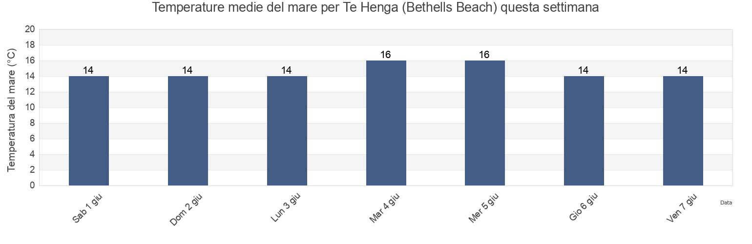 Temperature del mare per Te Henga (Bethells Beach), Auckland, Auckland, New Zealand questa settimana