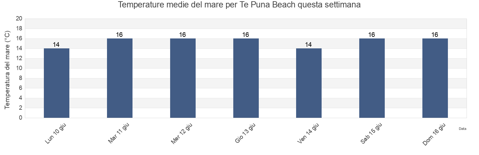 Temperature del mare per Te Puna Beach, Auckland, New Zealand questa settimana