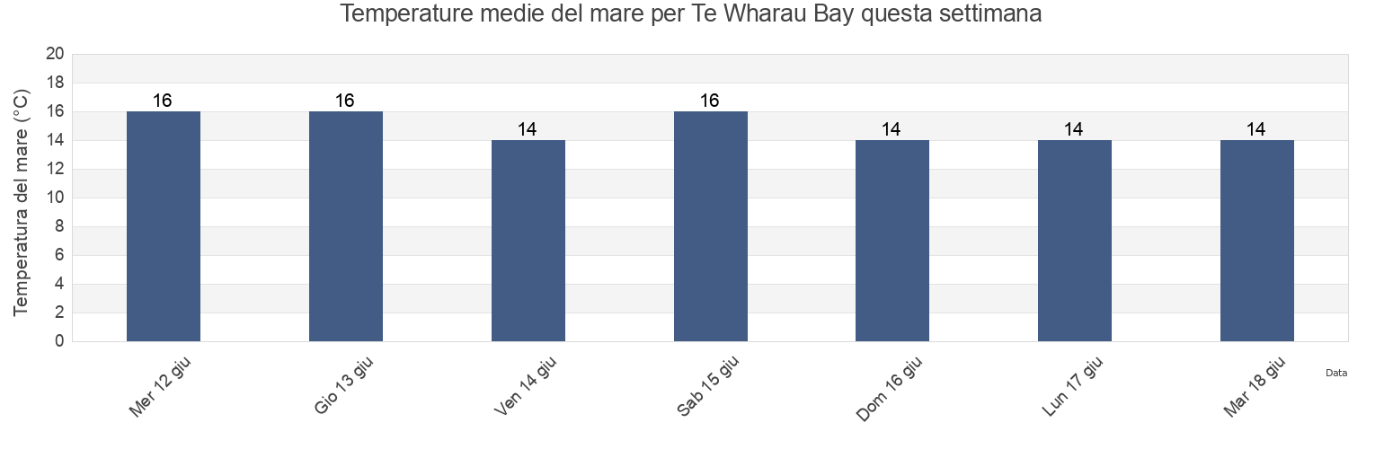Temperature del mare per Te Wharau Bay, Auckland, New Zealand questa settimana