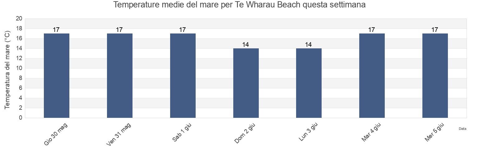 Temperature del mare per Te Wharau Beach, Gisborne District, Gisborne, New Zealand questa settimana