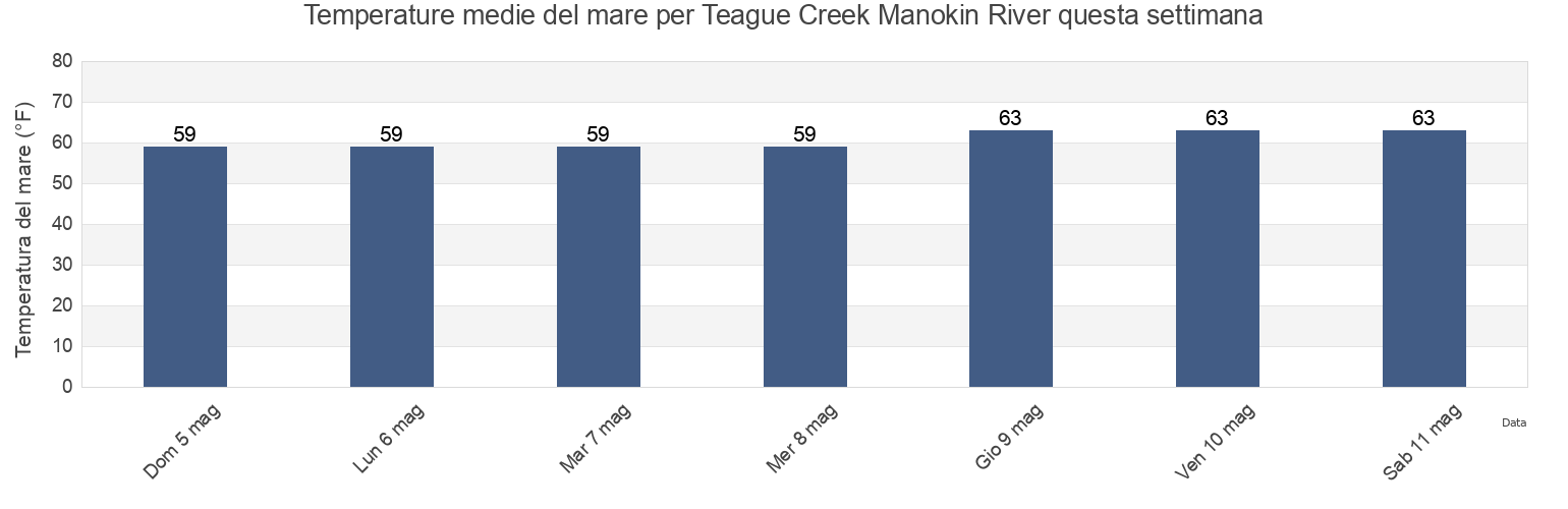 Temperature del mare per Teague Creek Manokin River, Somerset County, Maryland, United States questa settimana