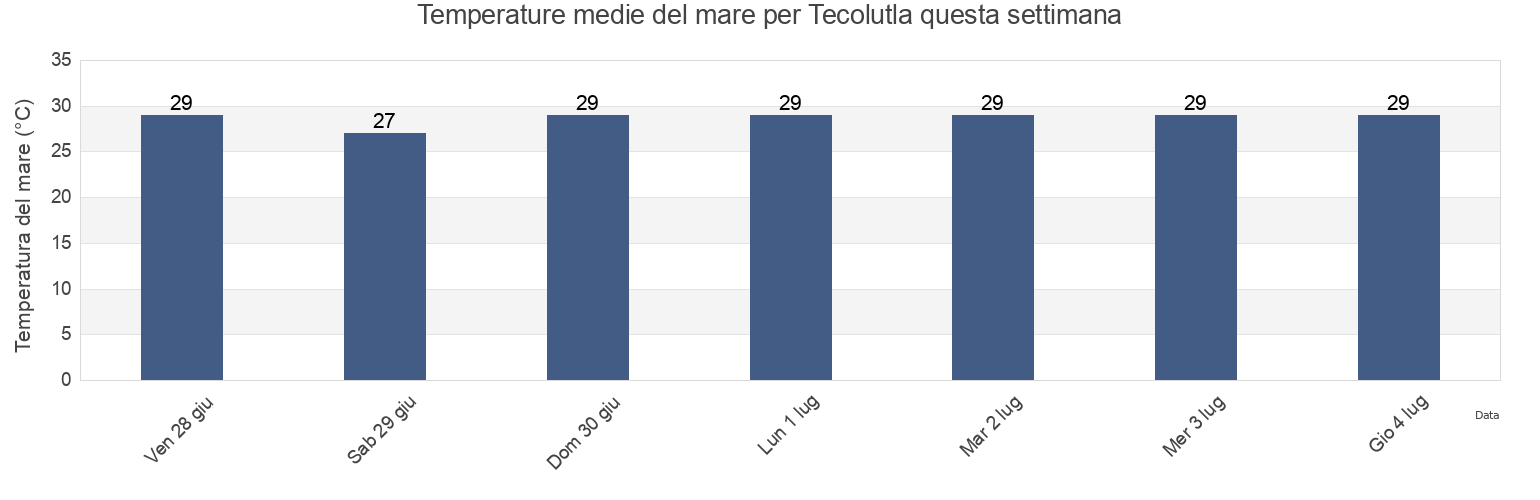 Temperature del mare per Tecolutla, Tecolutla, Veracruz, Mexico questa settimana