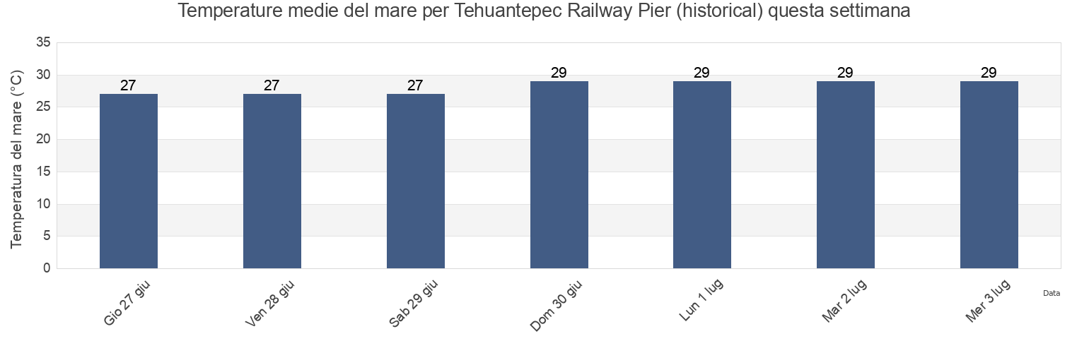 Temperature del mare per Tehuantepec Railway Pier (historical), Coatzacoalcos, Veracruz, Mexico questa settimana