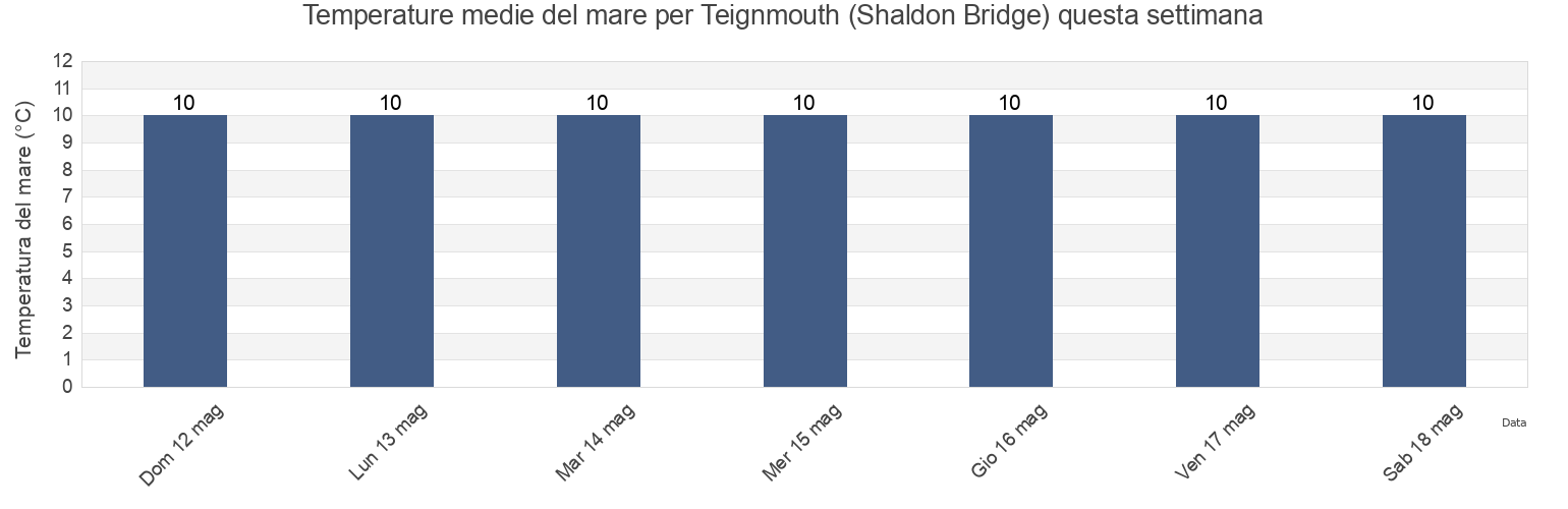 Temperature del mare per Teignmouth (Shaldon Bridge), Devon, England, United Kingdom questa settimana
