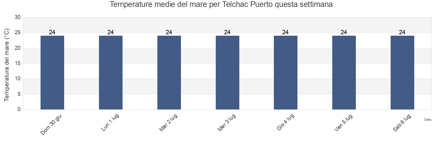 Temperature del mare per Telchac Puerto, Telchac Puerto, Yucatán, Mexico questa settimana