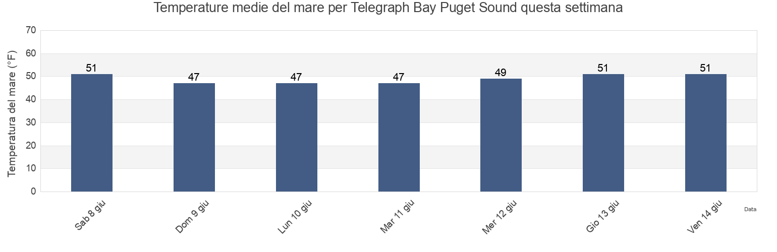 Temperature del mare per Telegraph Bay Puget Sound, San Juan County, Washington, United States questa settimana