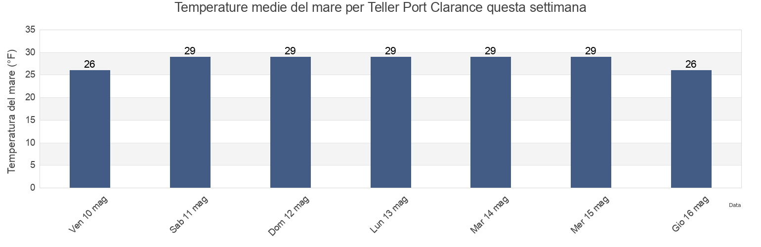 Temperature del mare per Teller Port Clarance, Nome Census Area, Alaska, United States questa settimana
