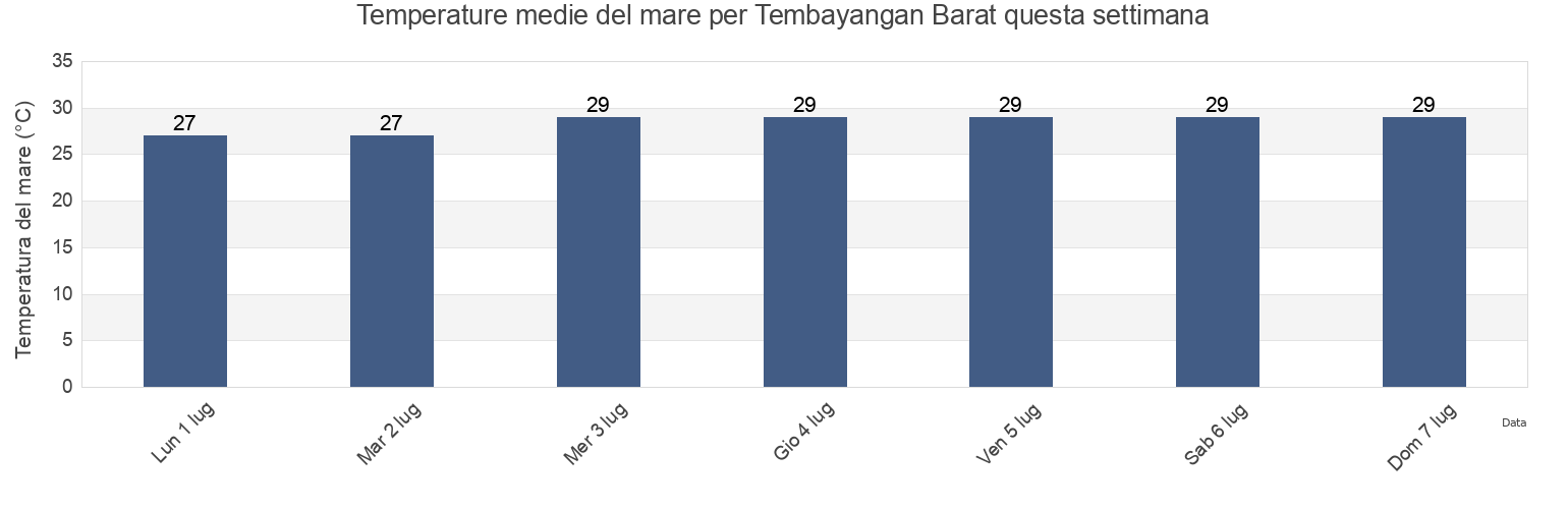 Temperature del mare per Tembayangan Barat, East Java, Indonesia questa settimana